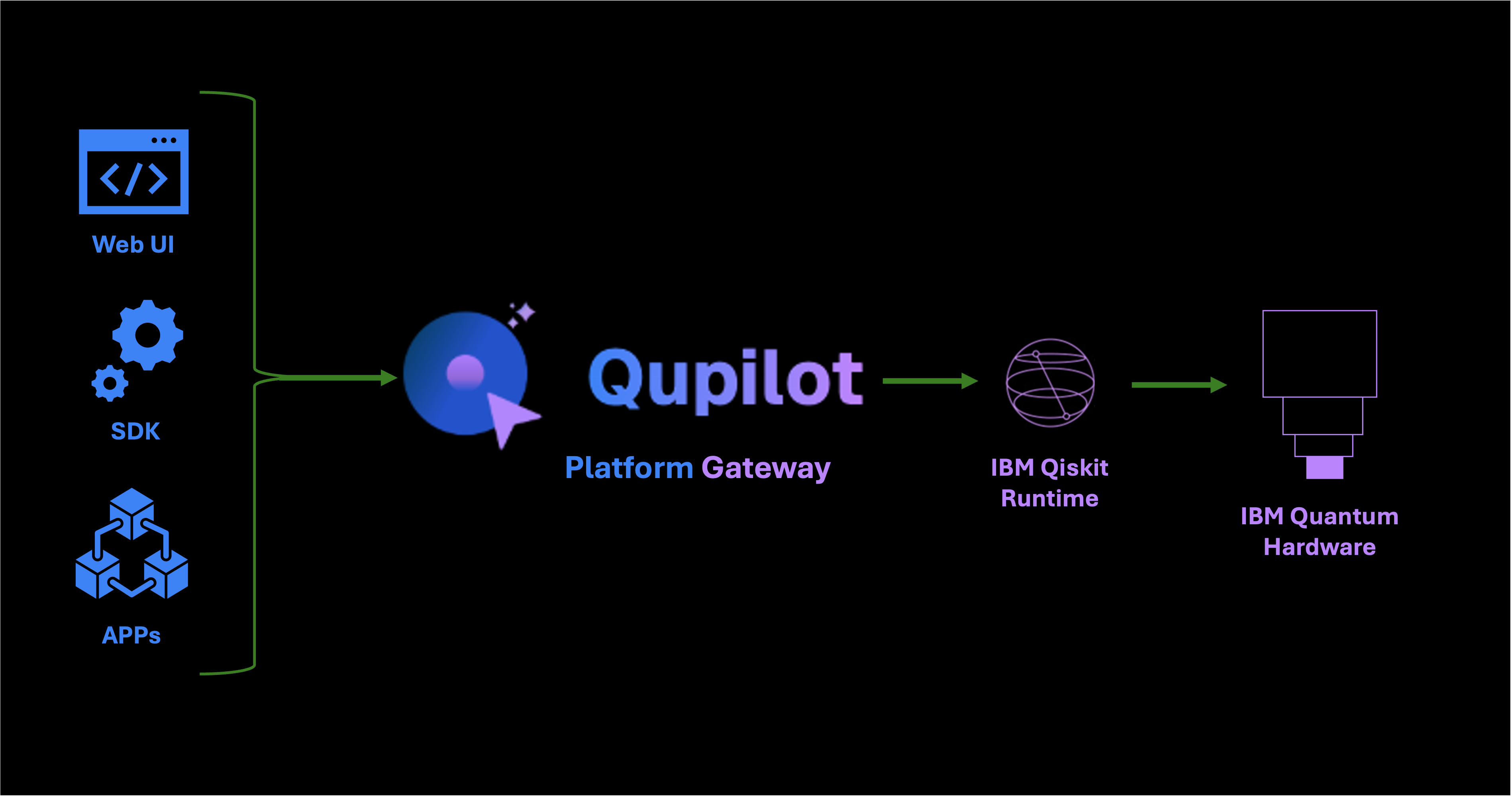 Qupilot Architecture Diagram showing platform gateway connecting Web UI, SDK, and APPs to IBM Qiskit Runtime and IBM Quantum Hardware